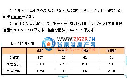 4月20日张家港一手房交易13套