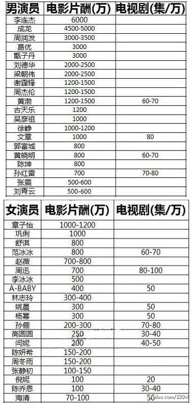 中国演员电影电视剧的片酬表 李连杰力压群雄6000万片酬登顶